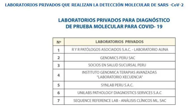 Referencias de laboratorios que realizan las pruebas COVID-19. (Foto: captura INS)