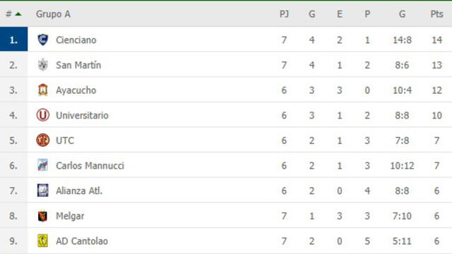 Tabla de posiciones del Grupo A de la Liga 1. Foto: FlashScore