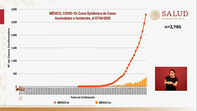 Curva epidémica de casos acumulados de coronavirus en México. (Foto: Captura)