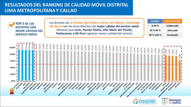 ¿Cuáles son los distritos de Lima que presentan una mejor calidad de internet móvil?