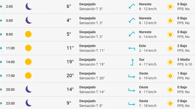 Pronóstico del tiempo Madrid hoy lunes 24 de febrero de 2020.