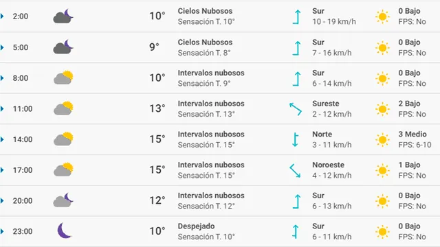 Pronóstico del tiempo Santander hoy martes 10 de marzo de 2020.