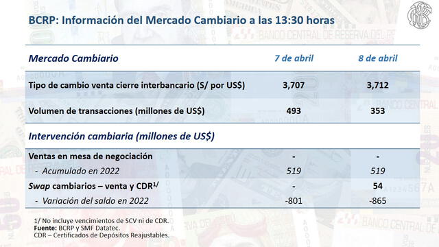 Tipo de cambio en Perú hoy, viernes 8 de abril del 2022