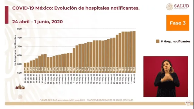 Evolución de hospitales que atienden pacientes COVID-19 en México. (Foto: Captura)
