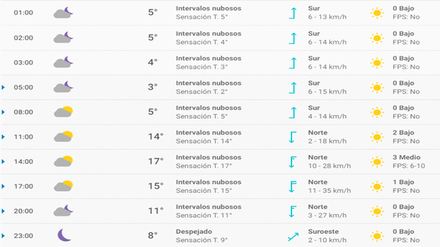 Pronóstico del tiempo en Bilbao hoy sábado 28 de marzo de 2020.