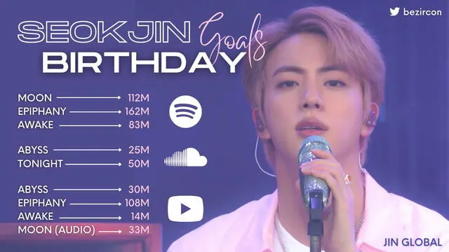 Jin, cumpleaños, metas stream, BTS