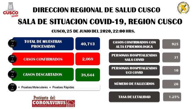 Reporte de casos en Cusco