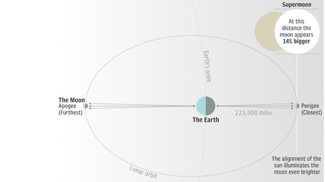 La Luna negra será visible solo en América del Norte. Recurso: NASA