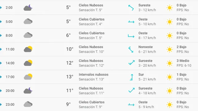 Pronóstico del tiempo en Zaragoza hoy viernes 27 de marzo de 2020.