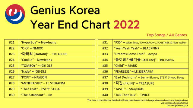 100 canciones más populares del 2022, Genius Korea