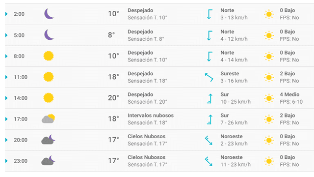 Pronóstico del tiempo Málaga hoy domingo 8 de marzo de 2020.