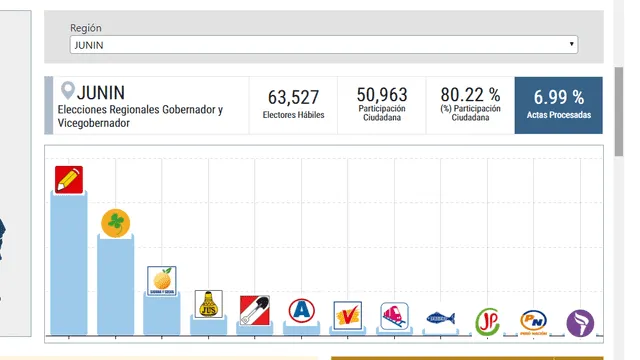 ONPE: al 7% de actas procesadas, Cerrón obtiene casi 16 mil 500 votos
