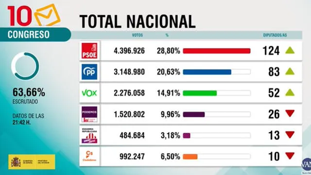 Así van las elecciones en España con 63,6 %.