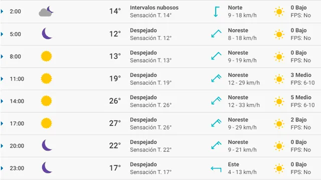 Pronóstico del tiempo Sevilla hoy martes 10 de marzo de 2020.
