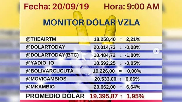La cotización del dólar en Venezuela, según la cuenta oficial del Dólar Monitor. Foto: Ig