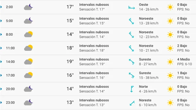Pronóstico del tiempo Alicante hoy lunes 9 de marzo de 2020. Pronóstico del tiempo Alicante hoy lunes 9 de marzo de 2020.