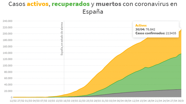 Cuadro estadístico de los casos activos, recuperados y fallecidos por la COVID-19 en España hoy jueves 30 de abril. (Foto: RTVE)