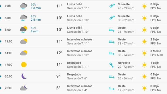 Pronóstico del tiempo Madrid hoy lunes 2 de marzo de 2020.