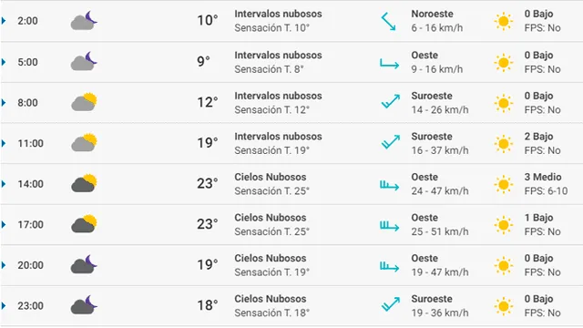 Pronóstico del tiempo Valencia hoy sábado 29 de febrero de 2020.