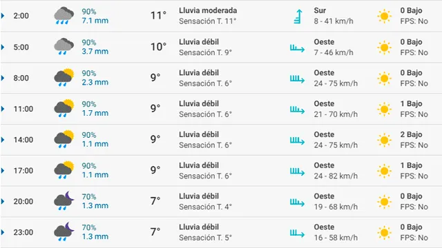 Pronóstico del tiempo Bilbao hoy lunes 2 de marzo de 2020.