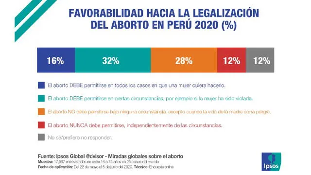 Encuesta 'Miradas Globales sobre el aborto'. Foto: Twitter Ipsos Perú