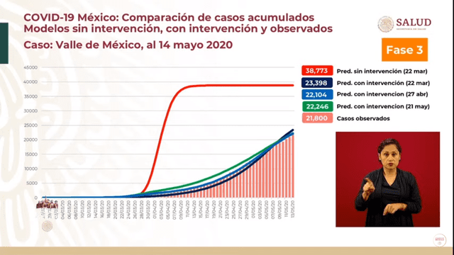 Comparación de casos acumulados, modelos sin intervención, con intervención y observados en México. (Foto: Captura)