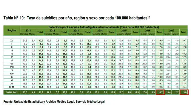 Tasa de suicidios en Chile disminuyó del 2016 al 2017.
