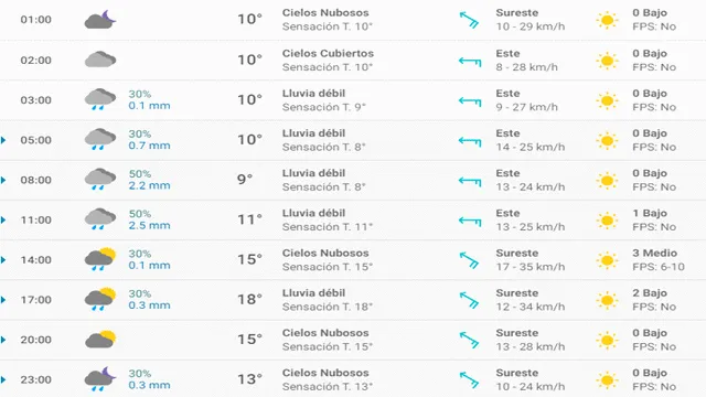 Pronóstico del tiempo en Zaragoza hoy, lunes 6 de abril de 2020.