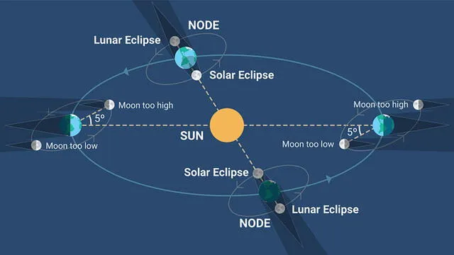 Eclipses lunares y solares. Fuente: Timeanddate.com.