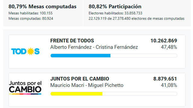 Resultados al 80% por las elecciones en Argentina. Fuente: https://resultados2019.gob.ar/