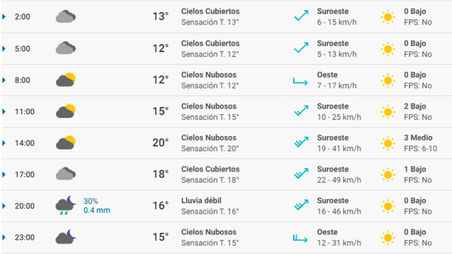 Pronóstico del tiempo Sevilla hoy sábado 29 de febrero de 2020.