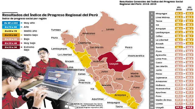 Indice Progreso Regional del Perú