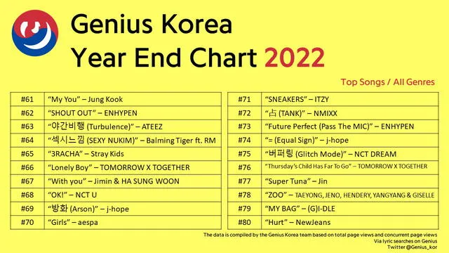 100 canciones más populares del 2022, Genius Korea