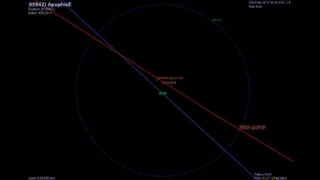 Trayectoria del Apophis (rojo) y órbita de la Tierra (azul). Imagen: NASA.