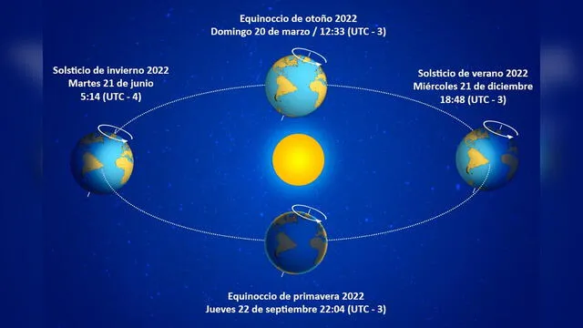 Órbita de la Tierra alrededor del Sol. Estaciones en el hemisferio sur. Imagen: Directemar
