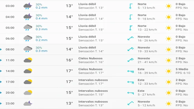 Pronóstico del tiempo en Valencia hoy, martes 13 de abril de 2020.