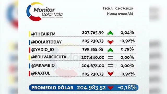 Monitor Dólar Vzla, 02/07/20. Instagram.
