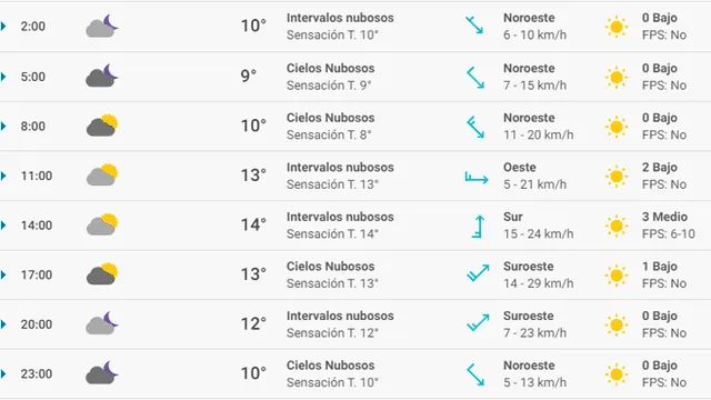 Pronóstico del tiempo Barcelona hoy martes 10 de marzo de 2020.