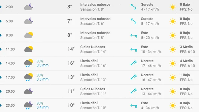 Pronóstico del tiempo Granada hoy martes 24 de marzo de 2020.