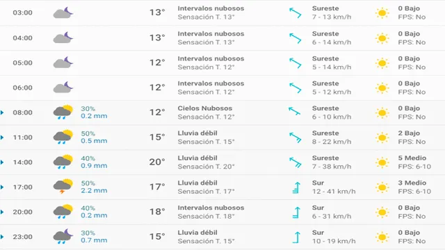 Pronóstico del tiempo en Sevilla hoy, martes 13 de abril de 2020