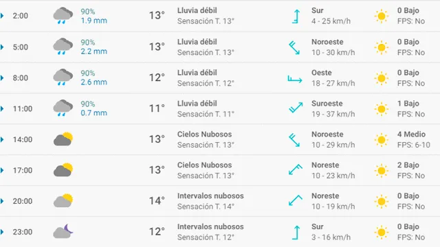 Pronóstico del tiempo en Santander hoy, lunes 13 de abril de 2020.