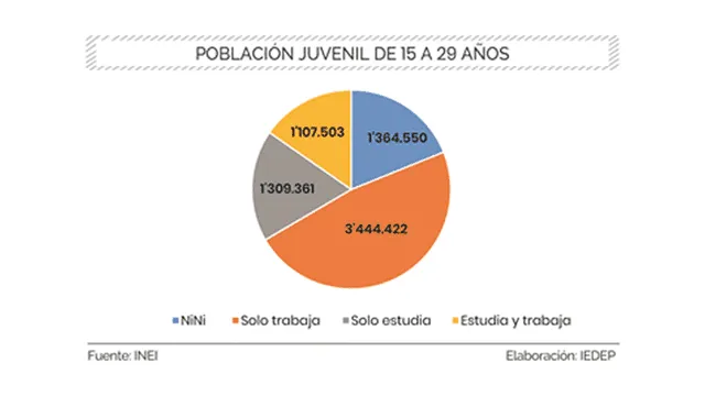 Jóvenes NiNi: Se identificaron 1.3 millones en el Perú