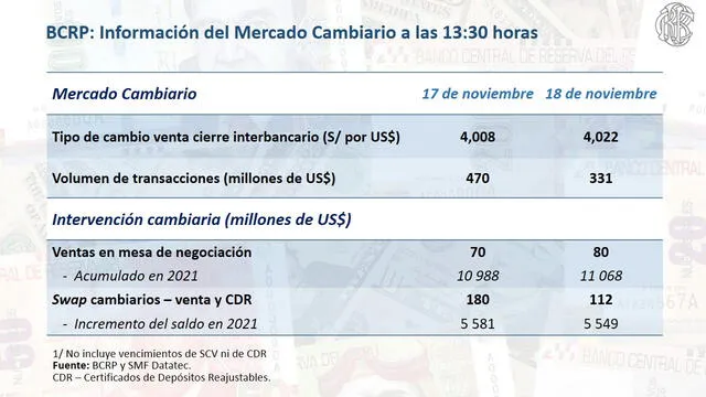 Cierre del dólar para hoy jueves 18 de noviembre del 2021. Foto: BCRP