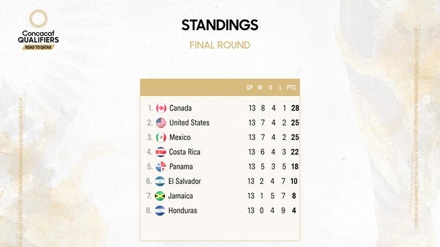 Tabla de posiciones Concacaf. Foto: Concacaf