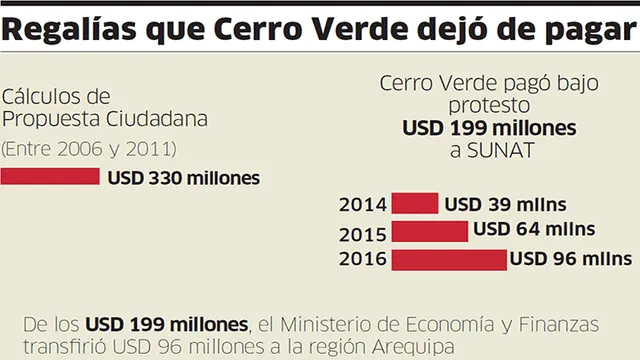 Cerro Verde ya pagó US$ 199 millones a Arequipa por regalías 