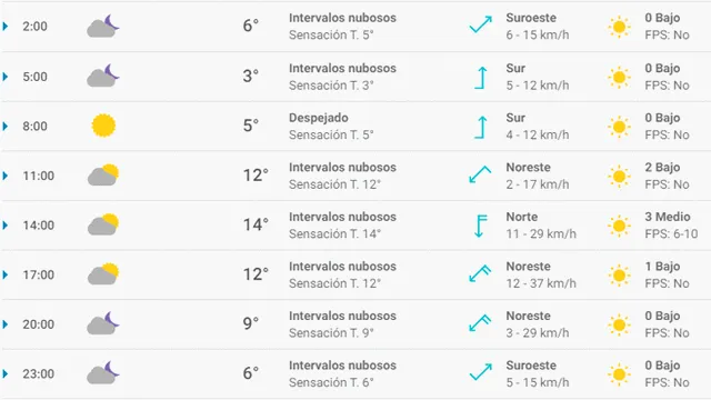 Pronóstico del tiempo en Bilbao hoy viernes 27 de marzo de 2020.