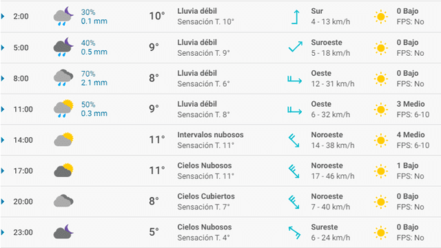 Pronóstico del tiempo Granada hoy lunes 16 de marzo de 2020.
