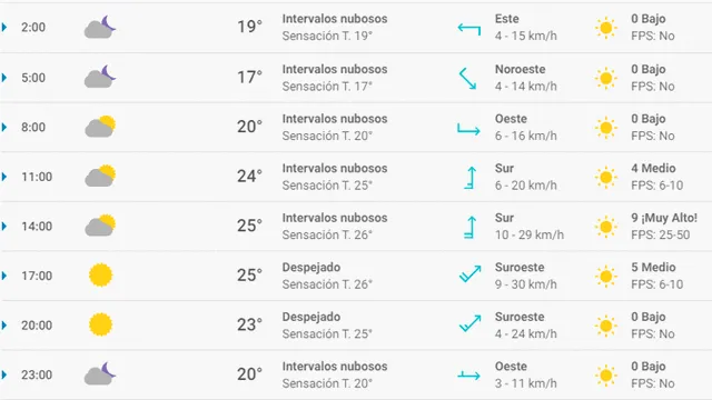 Pronóstico del tiempo en Málaga hoy, lunes 4 de mayo de 2020.