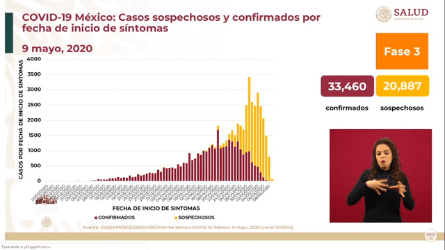 Casos confirmados y sospechosos por fecha de inicio de síntomas en México. (Foto: Captura)