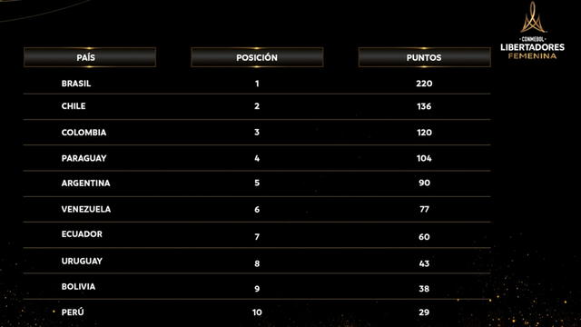 Ranking Histórico del fútbol femenino. Foto: Conmebol